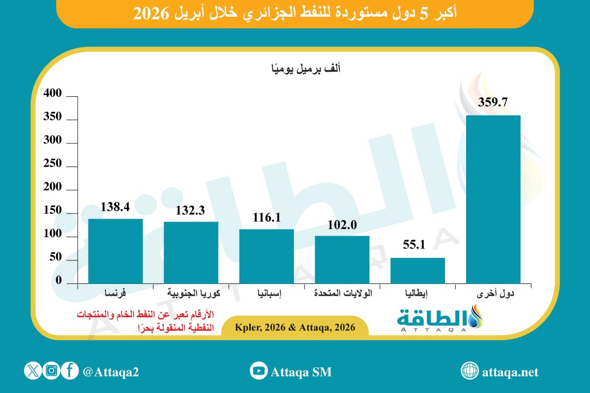 أكبر 5 دول مستوردة للنفط الجزائري خلال أبريل 2026