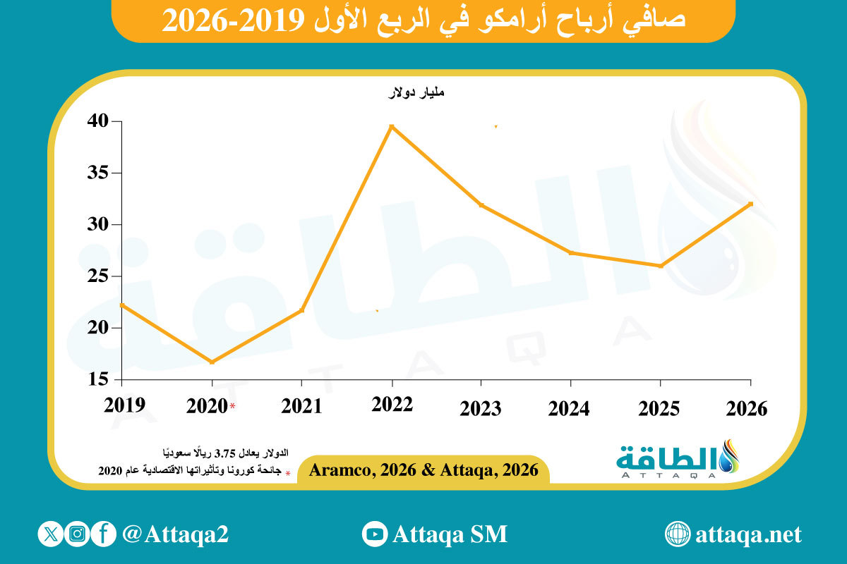 نتائج أعمال أرامكو في الربع الأول 2026