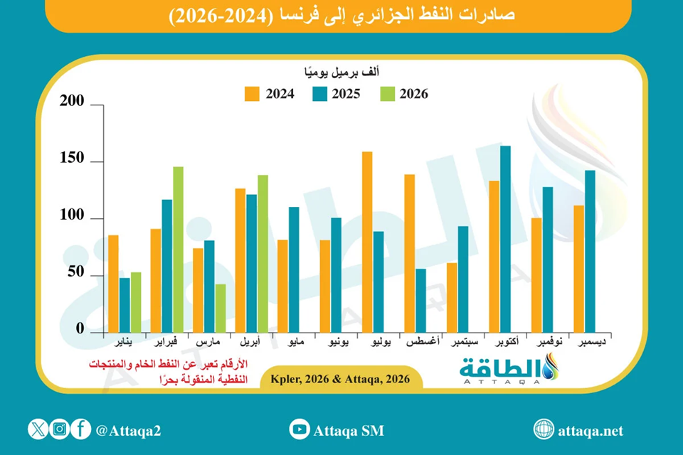 صادرات النفط الجزائري إلى فرنسا 