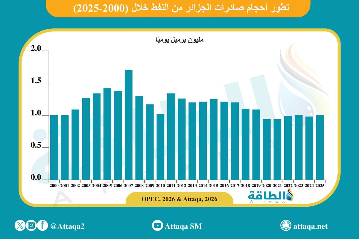 تطور أحجام صادرات الجزائر من النفط (2000 -2025)