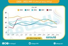 Photo of إيرادات صادرات النفط الروسي ترتفع لأعلى مستوى في 4 سنوات