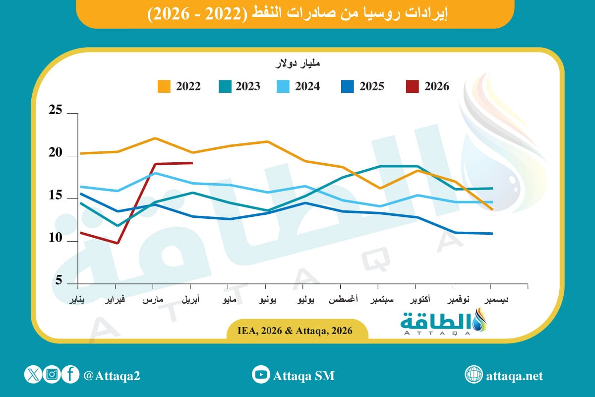 إيرادات صادرات النفط الروسي