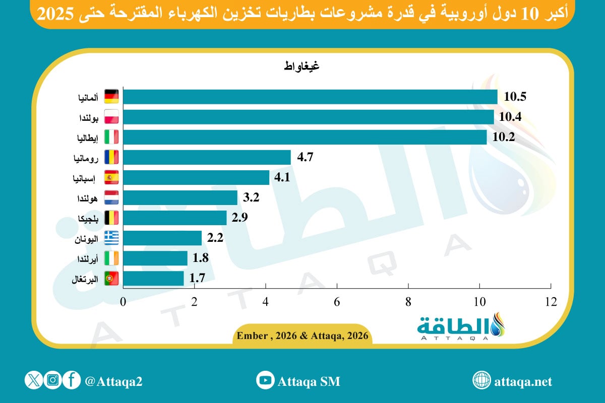 أكبر 10 دول أوروبية في قدرة بطاريات تخزين الكهرباء المقترحة حتى عام 2025