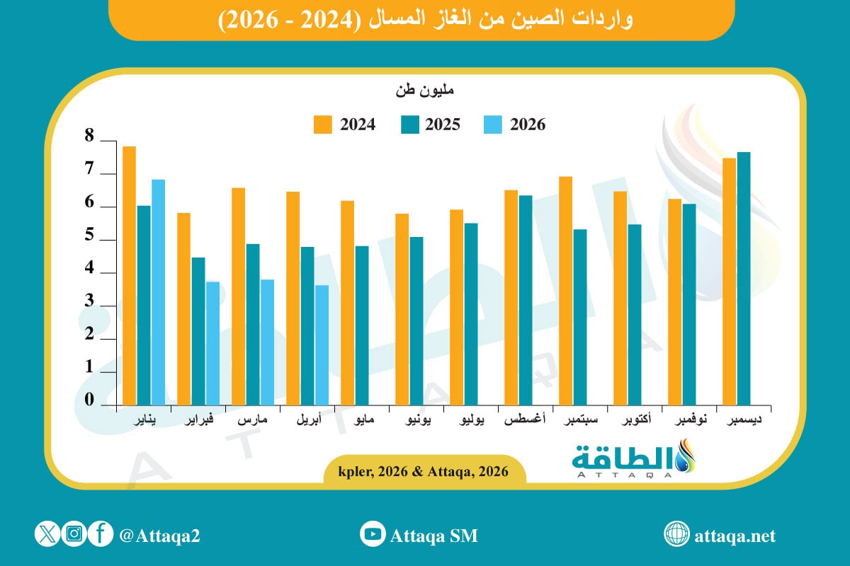 واردات الصين من الغاز المسال