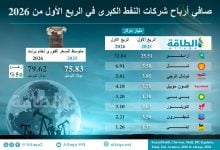 Photo of أرباح شركات النفط الكبرى في الربع الأول من 2026 (إنفوغرافيك)