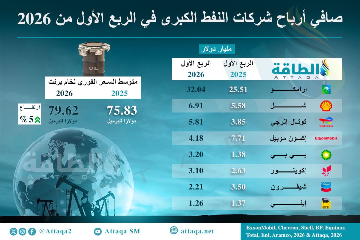صافي أرباح شركات النفط الكبرى في الربع الأول من 2026