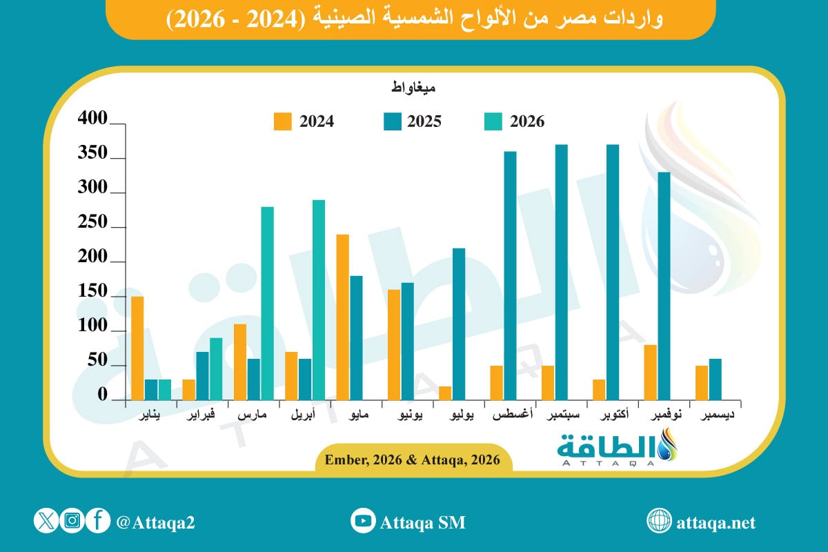 واردات مصر من الألواح الشمسية الصينية