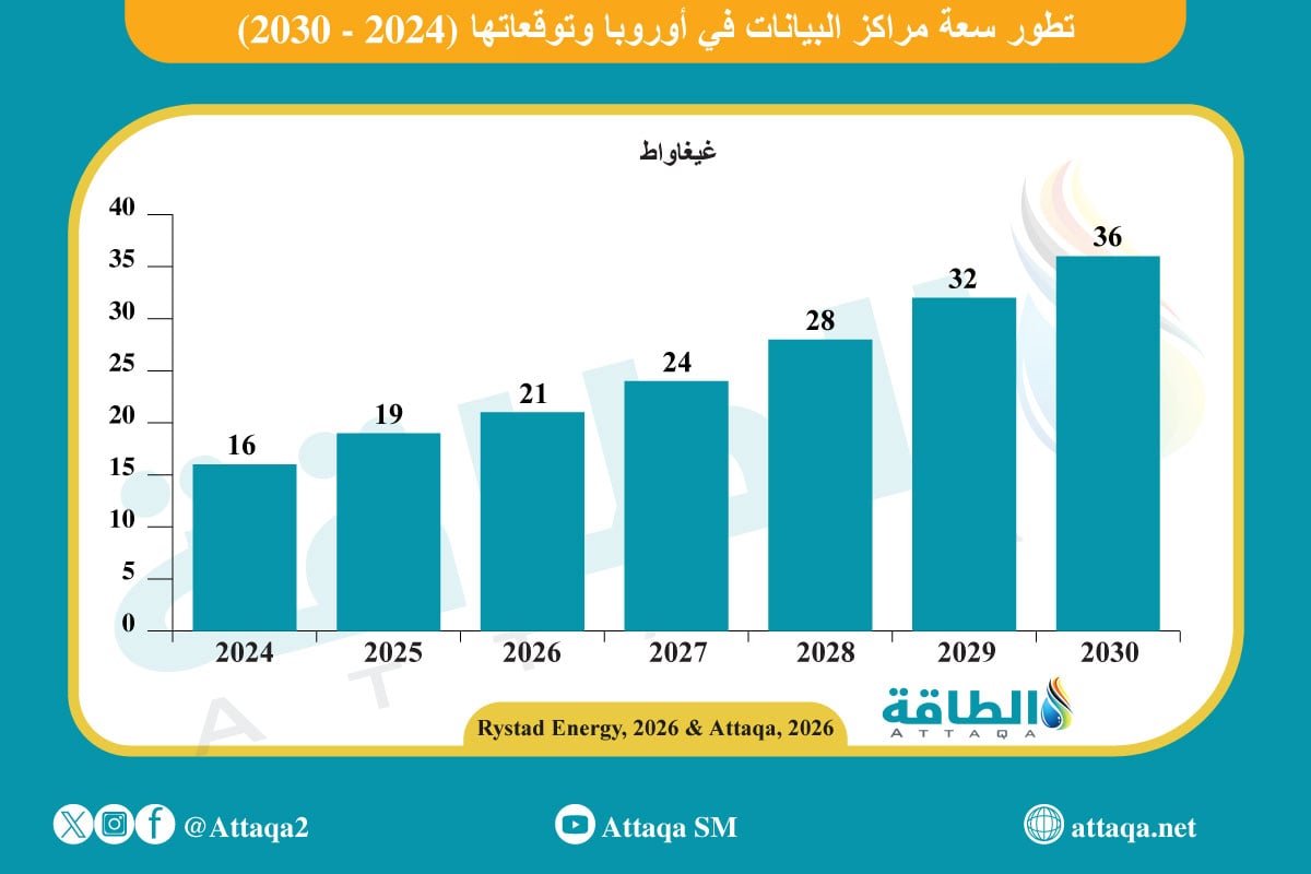 تطور سعة مراكز البيانات في أوروبا وتوقعاتها (2024-2030)
