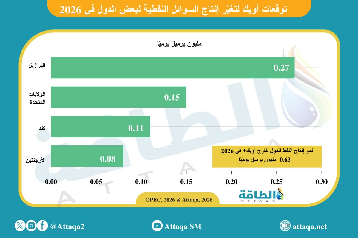 توقعات أوبك لتغيّر إنتاج السوائل النفطية لبعض الدول في 2026