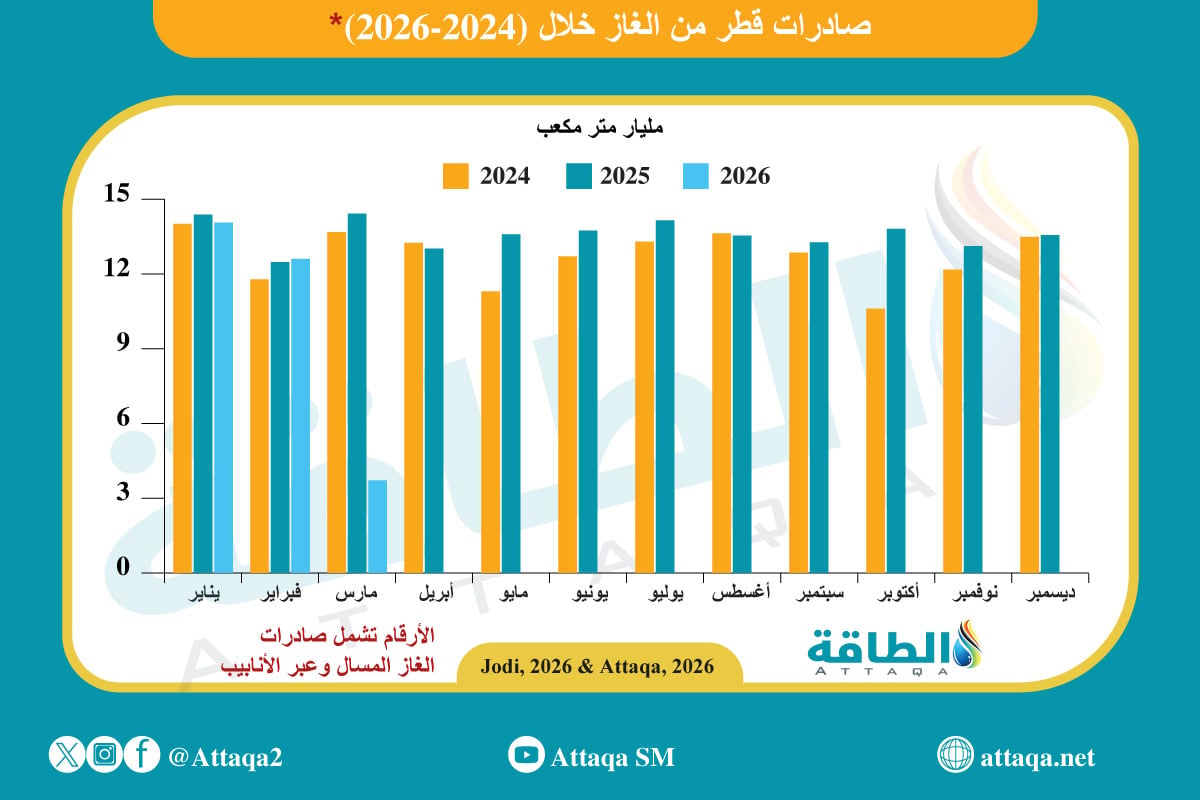 صادرات قطر من الغاز