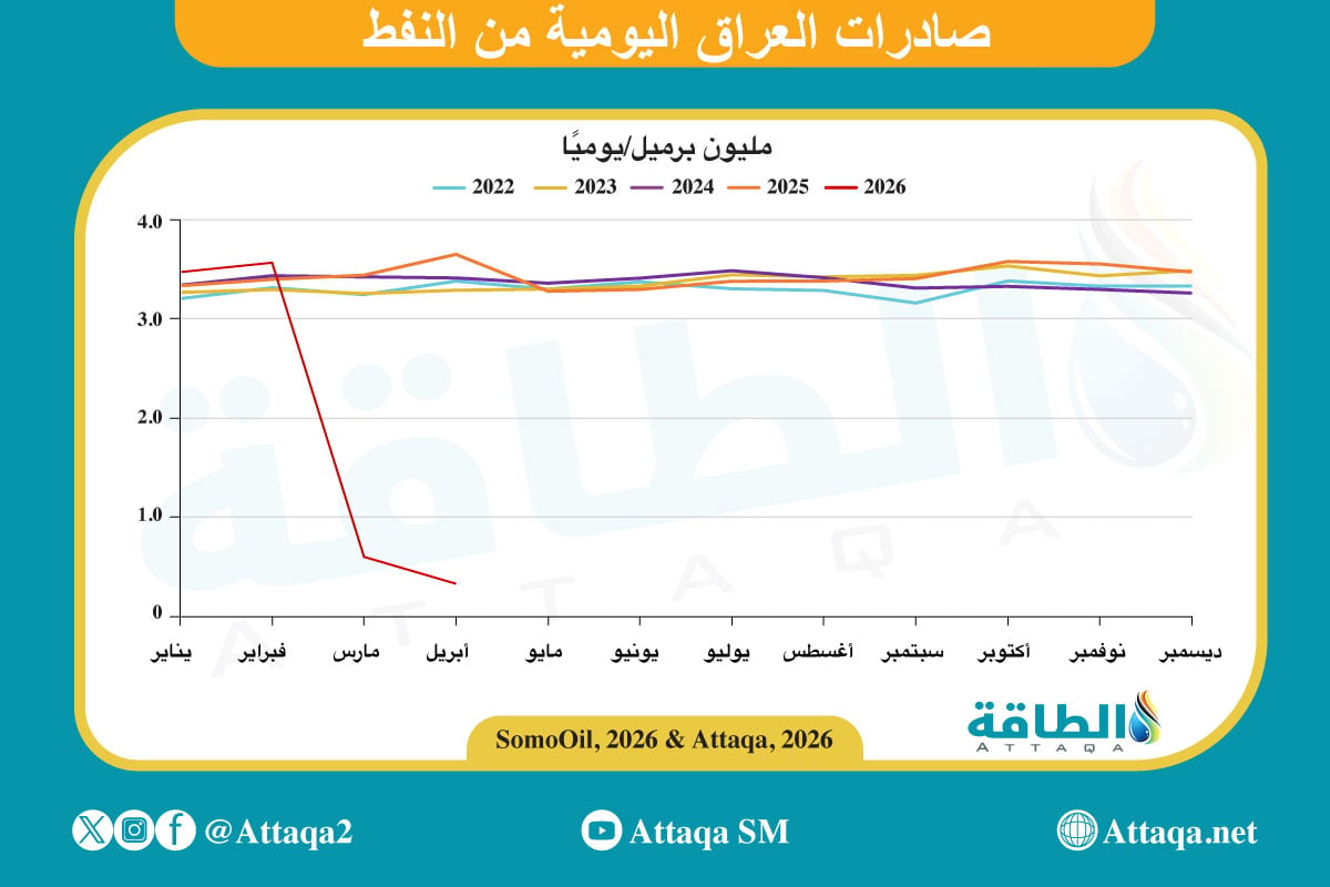 متوسط صادرات النفط العراقي يوميًا من 2023  حتى أبريل/نيسان 2026