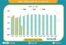 Photo of إنتاج الغاز في الكويت يتراجع بأكثر من 900 مليون متر مكعب