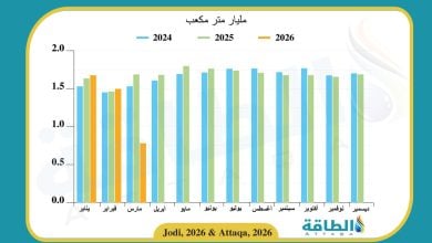Photo of إنتاج الغاز في الكويت يتراجع بأكثر من 900 مليون متر مكعب