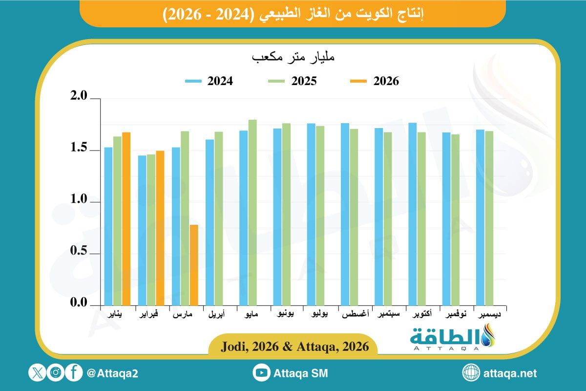 إنتاج الغاز في الكويت