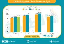 Photo of إنتاج أرامكو السعودية من الغاز يتجاوز 10.5 مليار قدم مكعبة يوميًا