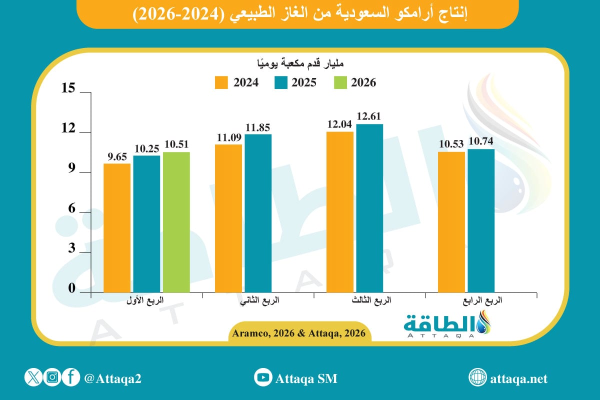 إنتاج أرامكو السعودية من الغاز