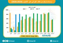 Photo of واردات تركيا من الغاز الإيراني تسجل أعلى مستوى خلال 3 سنوات