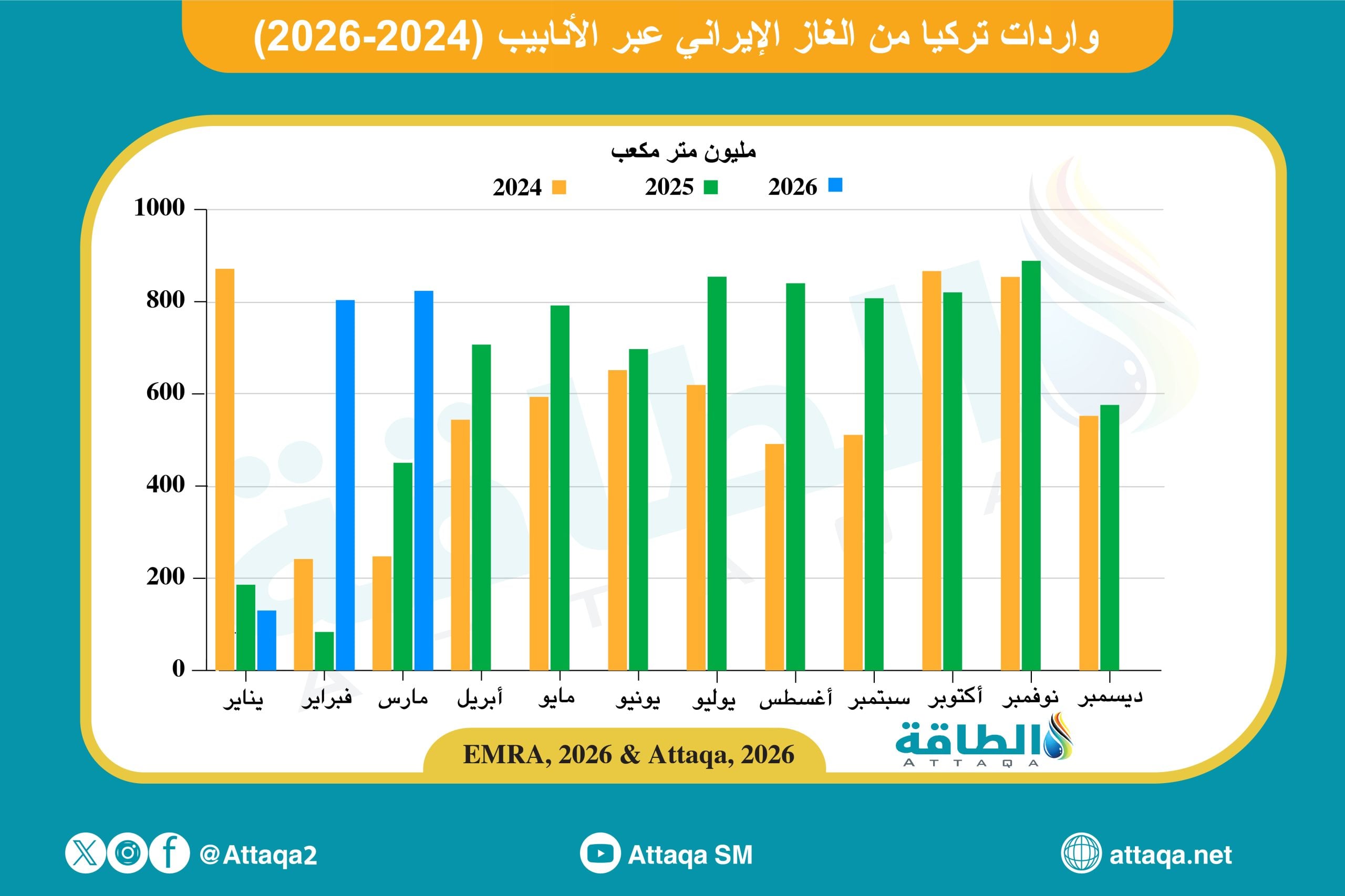 واردات تركيا من الغاز الإيراني