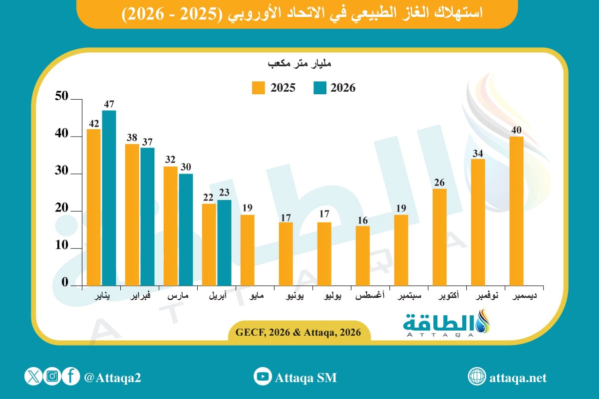 استهلاك الغاز في الاتحاد الاوروبي على أساس شهري (2025-2026)