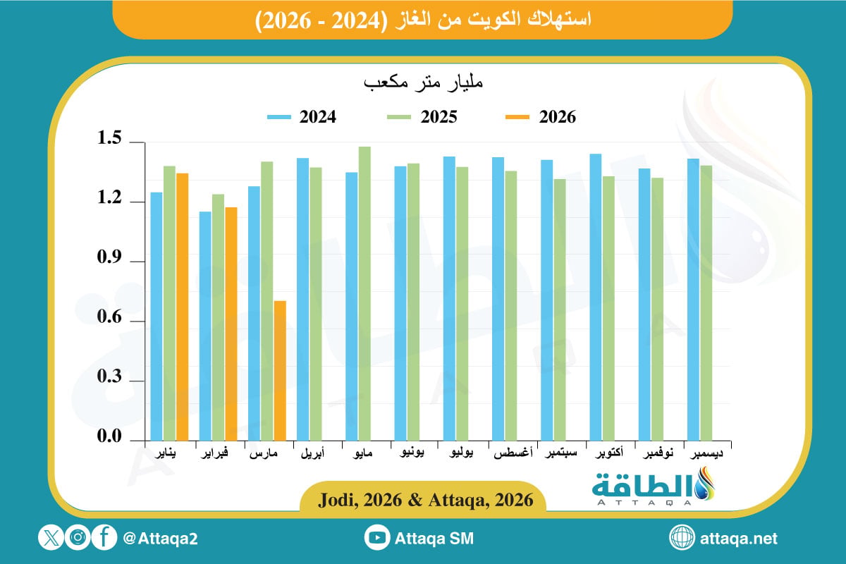 استهلاك الغاز في الكويت