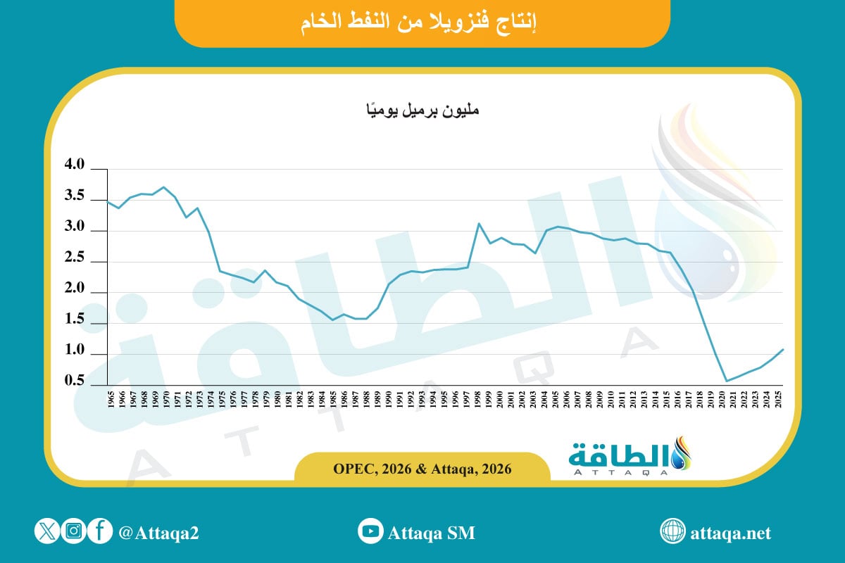 إنتاج فنزويلا من النفط الخام