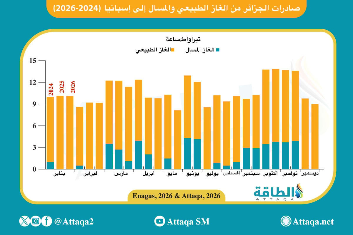 إجمالي صادرات الجزائر من الغاز الطبيعي والمسال إلى إسبانيا (2024-2026)
