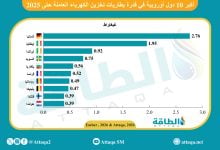Photo of أكبر 10 دول أوروبية في قدرة بطاريات تخزين الكهرباء.. ألمانيا تقود بمليوني منزل