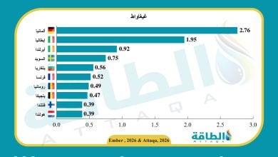 Photo of أكبر 10 دول أوروبية في قدرة بطاريات تخزين الكهرباء.. ألمانيا تقود بمليوني منزل