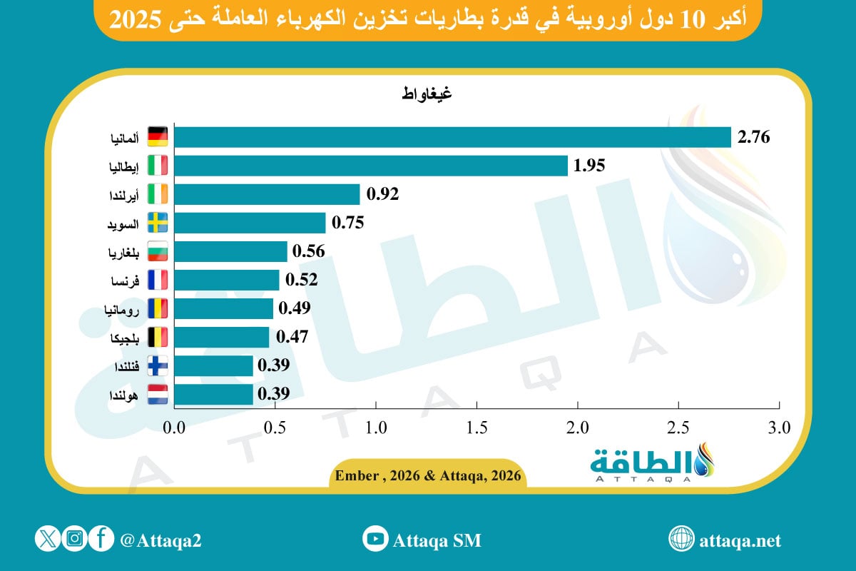 أكبر 10 دول أوروبية في قدرة بطاريات تخزين الكهرباء العاملة حتى نهاية 2025