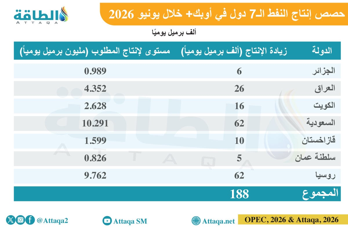 حصص إنتاج النفط لـ7 دول في أوبك+ خلال يونيو 2026