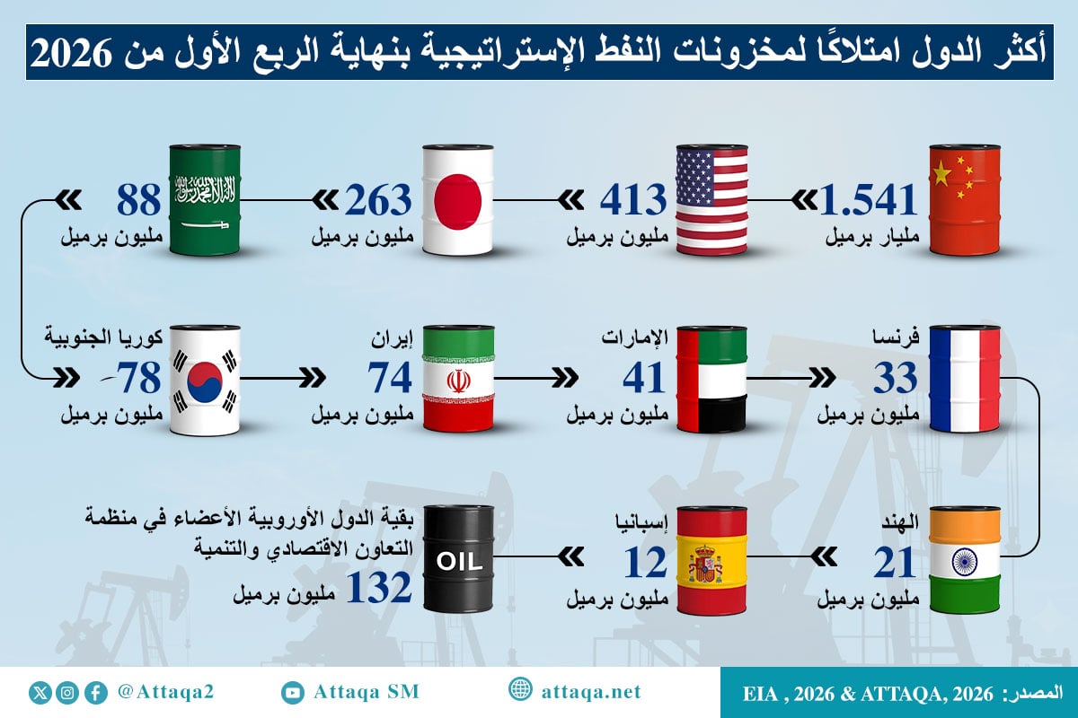 أكثر الدول امتلاكًا لمخزونات النفط الإستراتيجية بنهاية الربع الأول من 2026