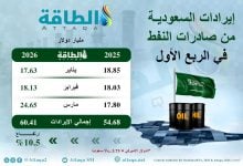 Photo of إيرادات السعودية من صادرات النفط ترتفع 5.7 مليار دولار في 3 أشهر (إنفوغرافيك)