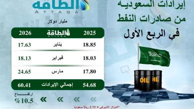 Photo of إيرادات السعودية من صادرات النفط ترتفع 5.7 مليار دولار في 3 أشهر (إنفوغرافيك)