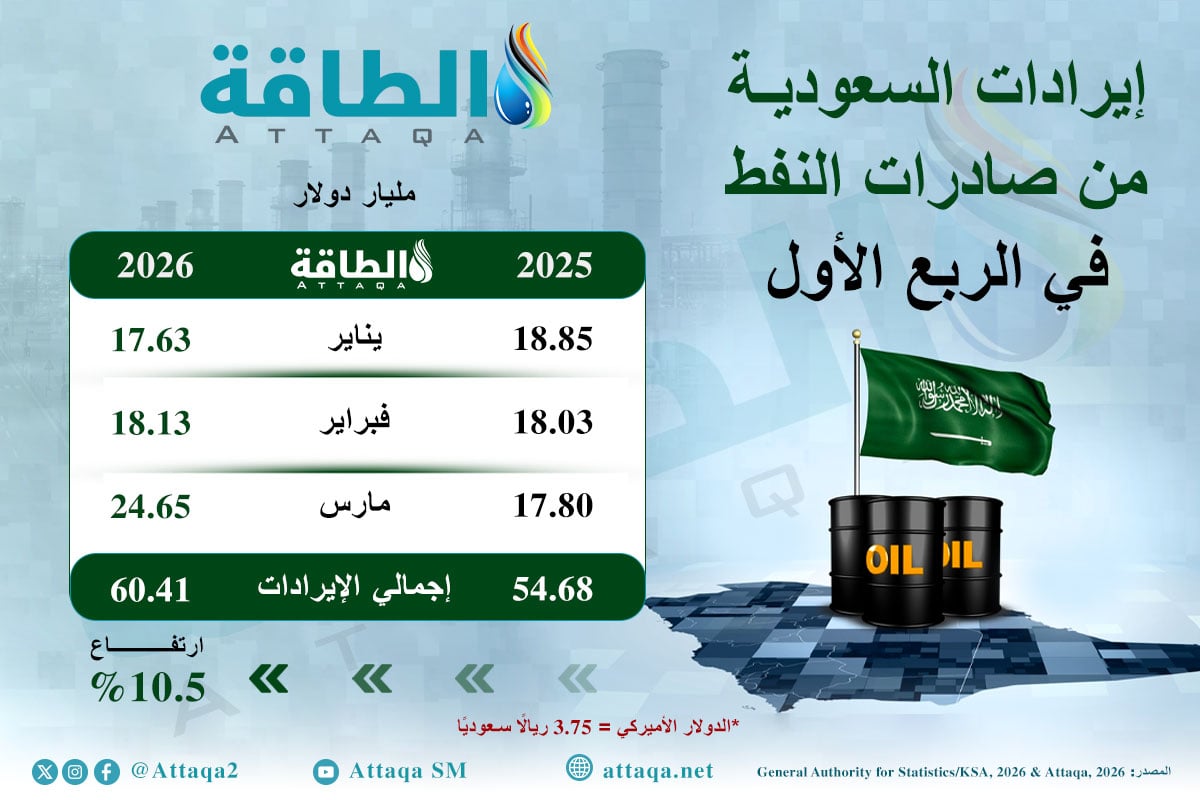 إيرادات السعودية من صادرات النفط