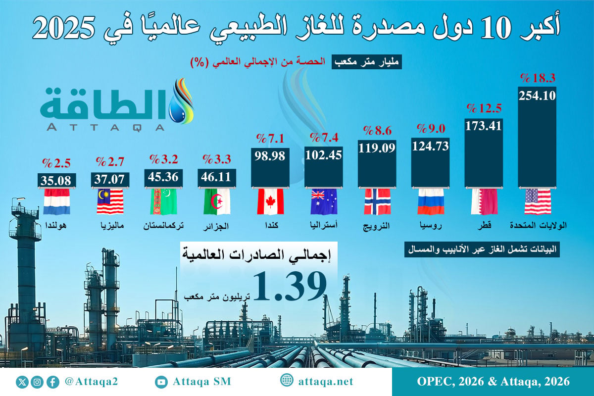 أكبر الدول المصدرة للغاز في 2025.. قطر والجزائر بالقائمة (إنفوغرافيك) - الطاقة