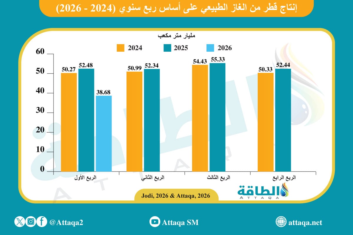 إنتاج قطر من الغاز خلال الربع الأول