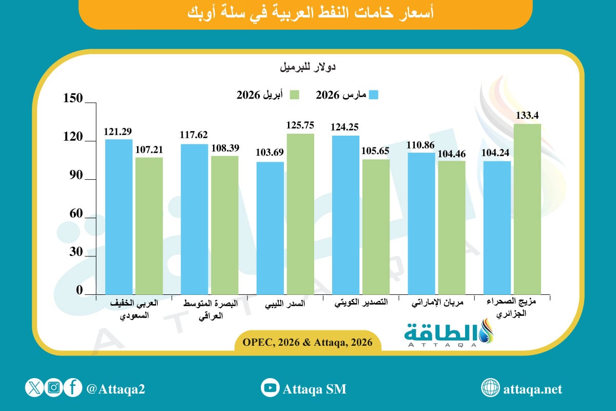 أغلى أسعار خامات النفط العربية