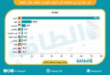 Photo of أكبر 10 دول في إضافات قدرات توليد الكهرباء بالفحم خلال 2025 (إنفوغرافيك)