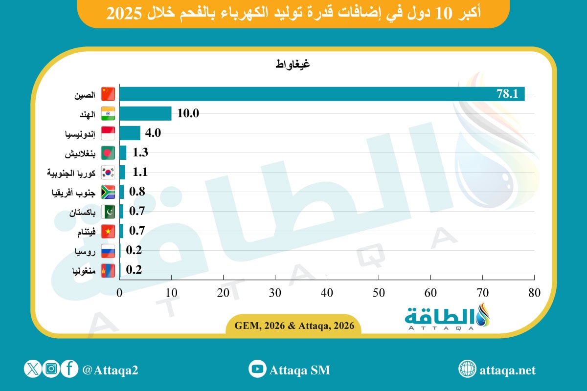 أكبر 10 دول في إضافات قدرات توليد الكهرباء بالفحم خلال 2025