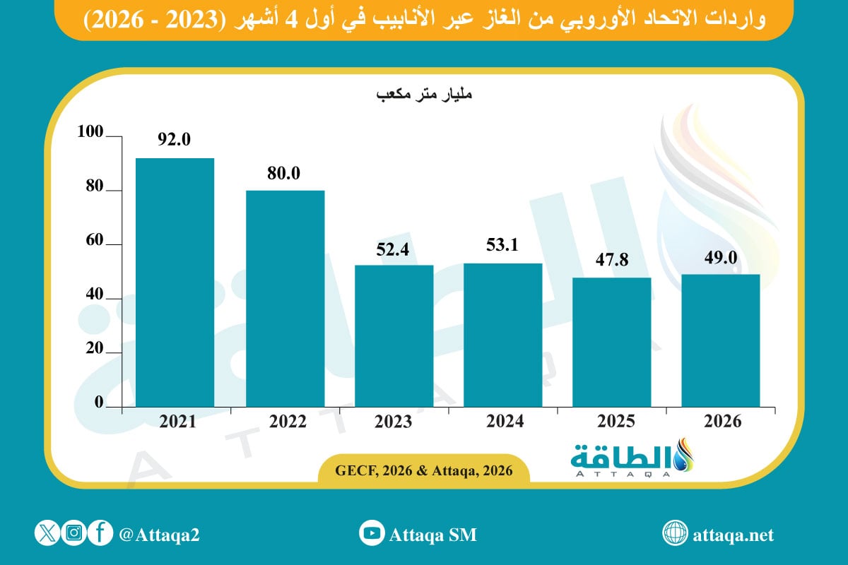 واردات الاتحاد الأوروبي من الغاز عبر الأنابيب في أول 4 أشهر (2023 - 2026)