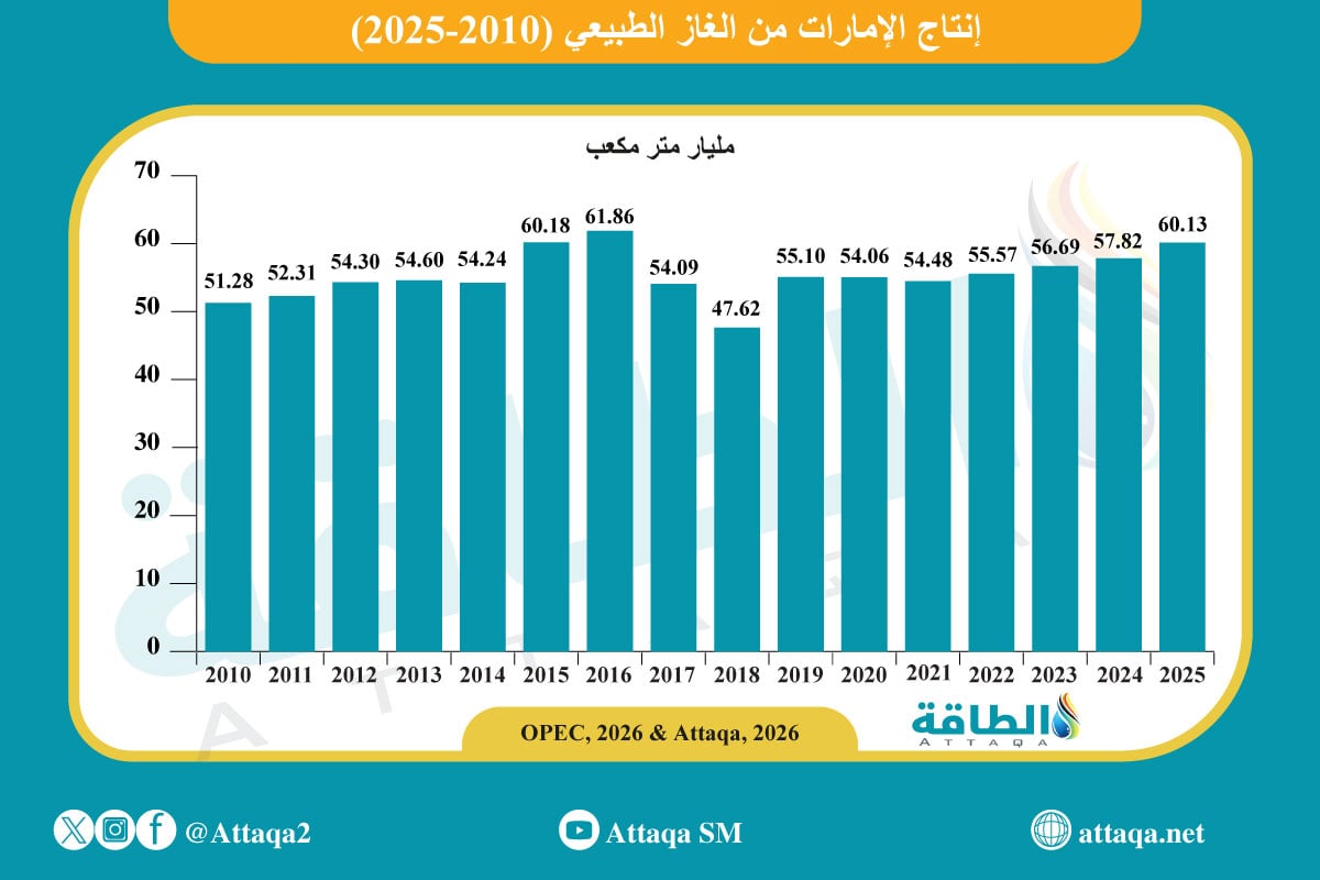 إنتاج الإمارات من الغاز
