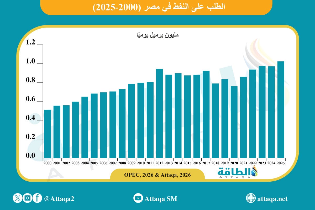 كم تستهلك مصر من النفط يوميًا؟
