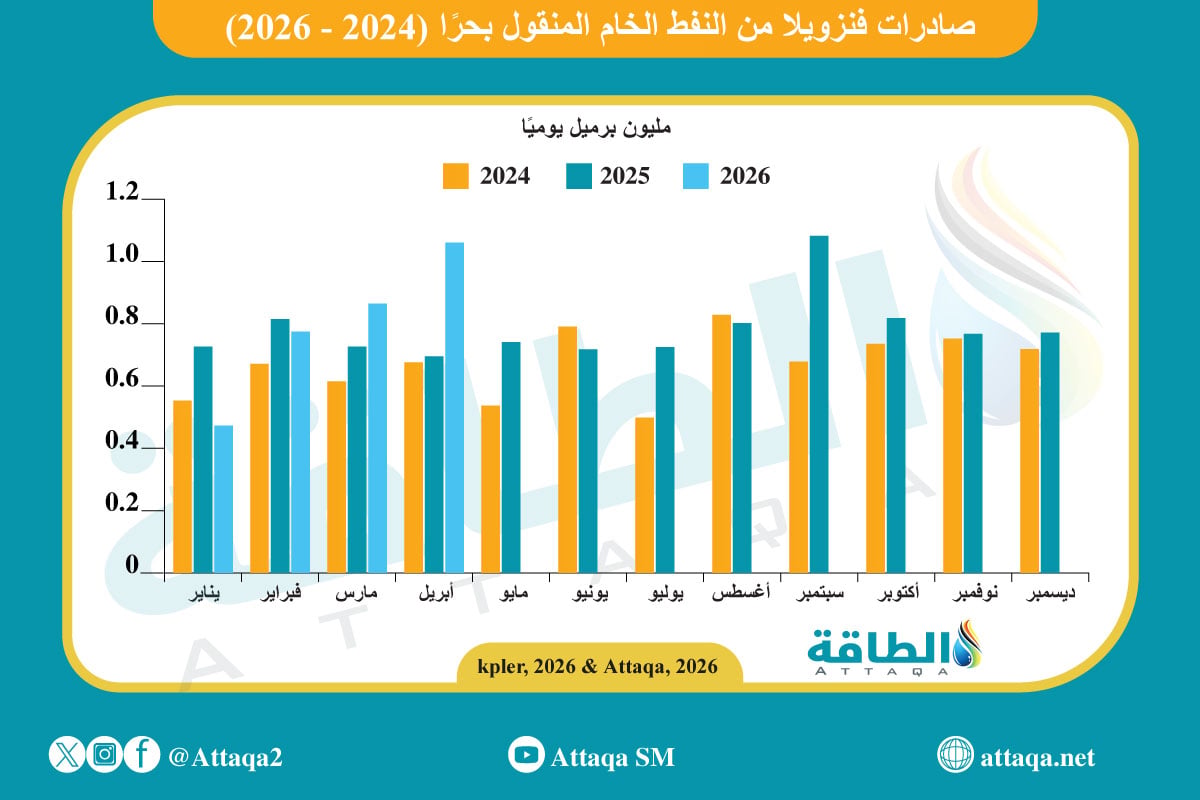 صادرات فنزويلا من النفط