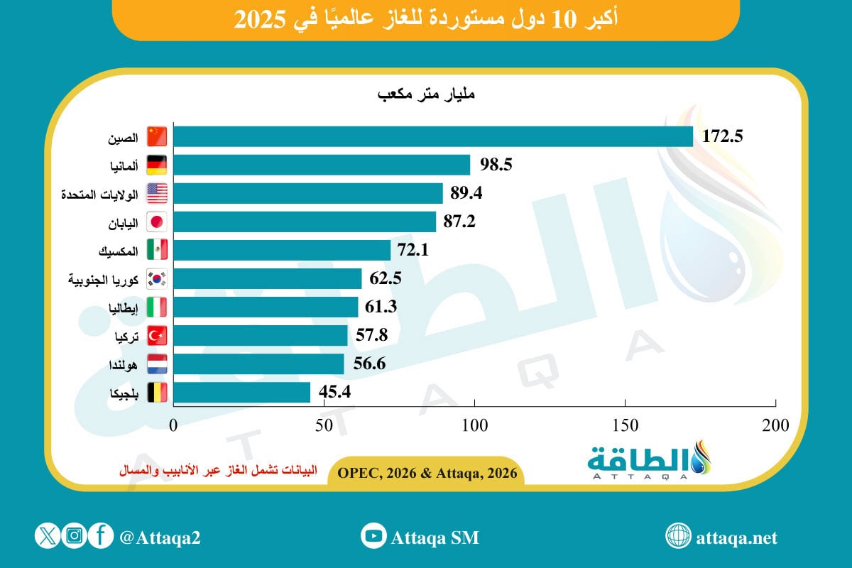 أكبر 10 دول مستوردة للغاز عالميًا في 2025 