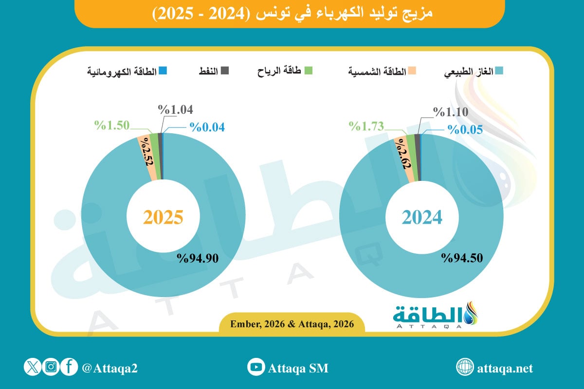 مزيج توليد الكهرباء في تونس خلال 2025