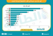 Photo of أكبر 10 دول عربية في القدرات التشغيلية لصناعة الصلب (إنفوغرافيك)