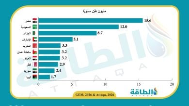 Photo of أكبر 10 دول عربية في القدرات التشغيلية لصناعة الصلب (إنفوغرافيك)