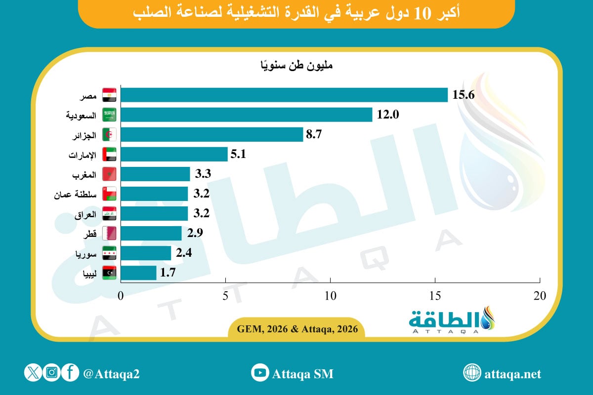 أكبر 10 دول عربية في القدرات التشغيلية لصناعة الصلب