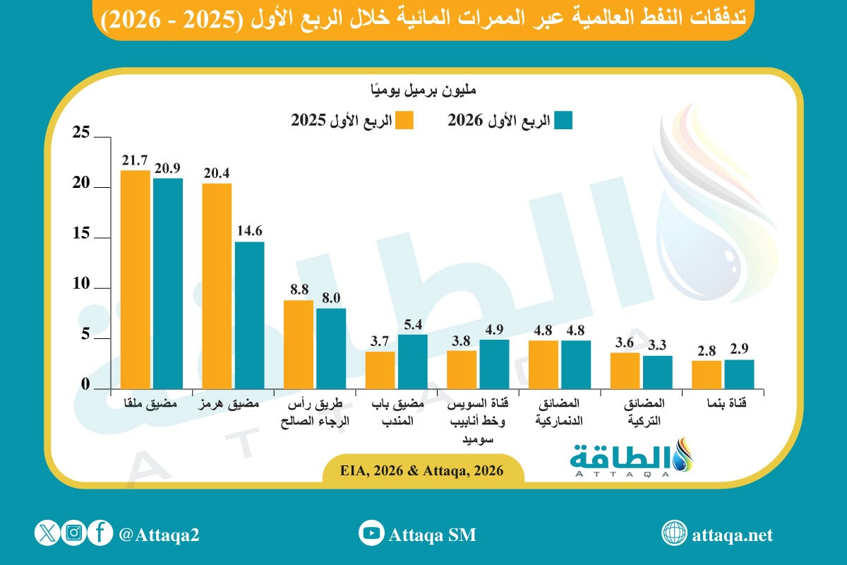 تدفقات النفط عبر الممرات المائية العالمية