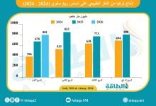 Photo of إنتاج تركيا من الغاز يرتفع 18% في 3 أشهر.. والواردات تواصل الصعود